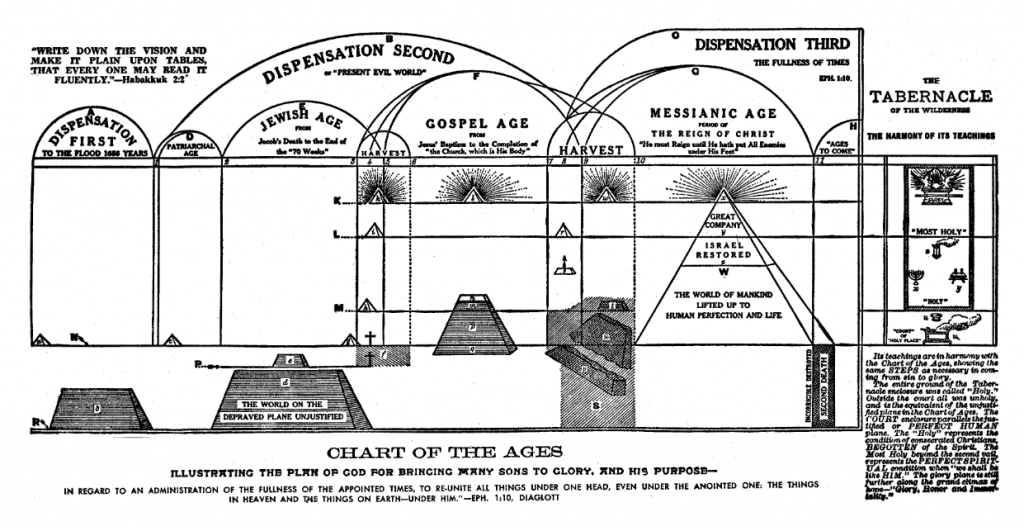 Divine Plan of the Ages—Watch Tower Publications With Links to Freemasonry?